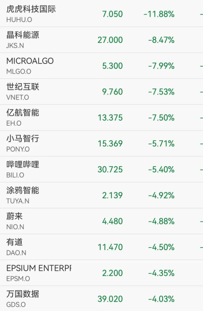 道指跌超670点，英伟达跌超3%，中概股下挫，白银短线跳水 市场情绪受挫