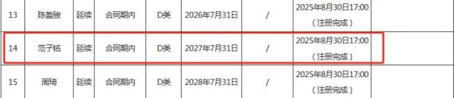 你可是北京顶薪球员！范子铭4中0得0分3犯 多次在场隐身遭球迷热议 表现低迷引争议