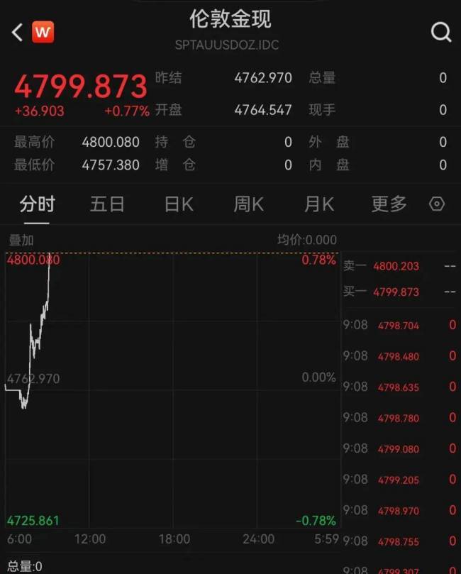 现货黄金首次站上4800美元关口