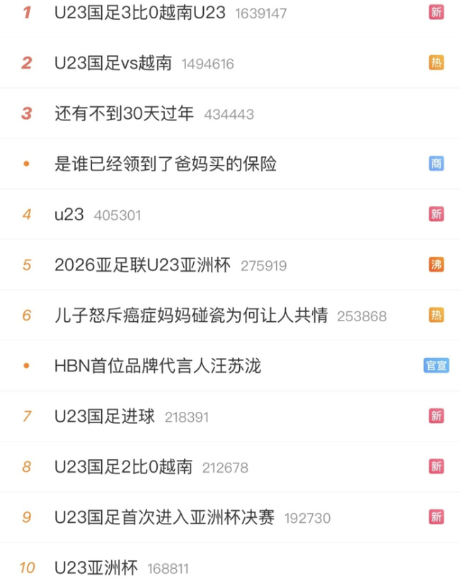 U23国足进决赛冲上热搜第一 前10占8条 中国足球太疯狂