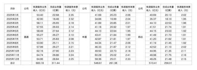 快递四巨头全年经营数据出炉 业绩分化明显