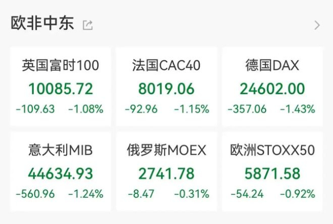 道指跌超670点，英伟达跌超3%，中概股下挫，白银短线跳水 市场情绪受挫