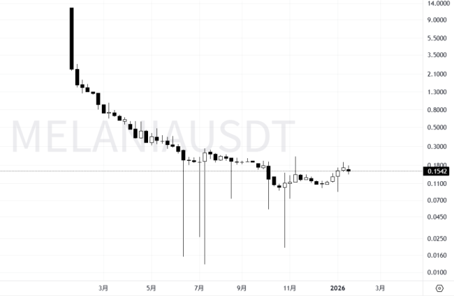美国总统亲自“割韭菜”，特朗普币一年跌94% 投资者损失惨重