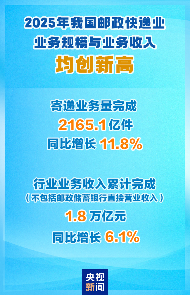 2165.1亿件!2025年我国邮政快递业业务规模创新高