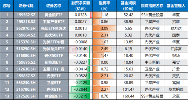 集体溢价大涨 光伏ETF成“香饽饽” 光伏板块热度飙升