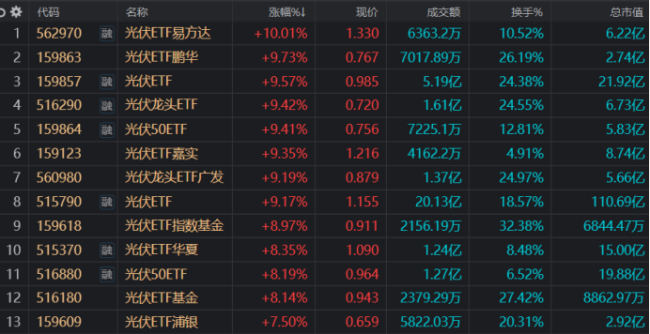 集体溢价大涨 光伏ETF成“香饽饽”