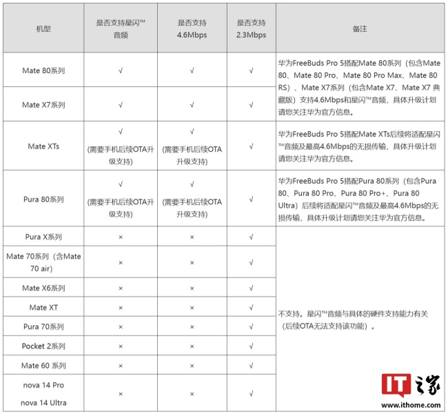 华为鸿蒙HarmonyOS 6.0.0.130版本开推 新增春节水印与AI沾色功能