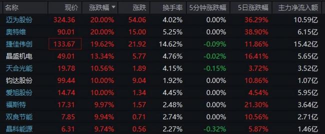 太空光伏概念大爆发 板块个股批量涨停