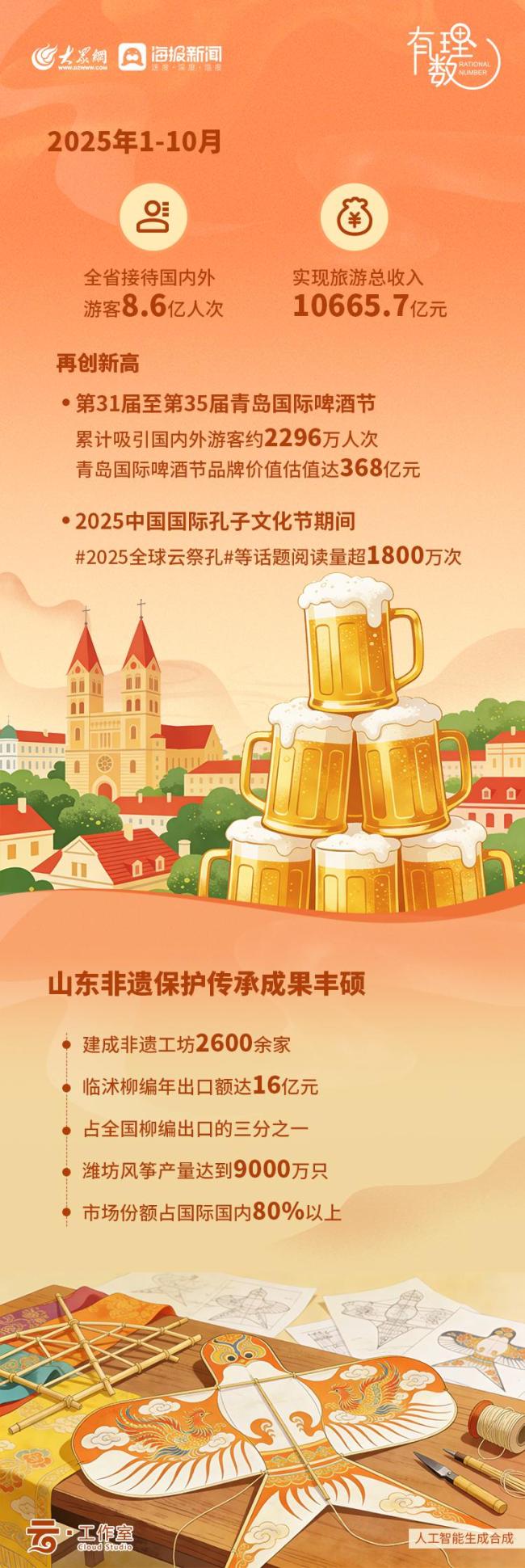 来山东的理由又多了5678个 好客之道体验为王