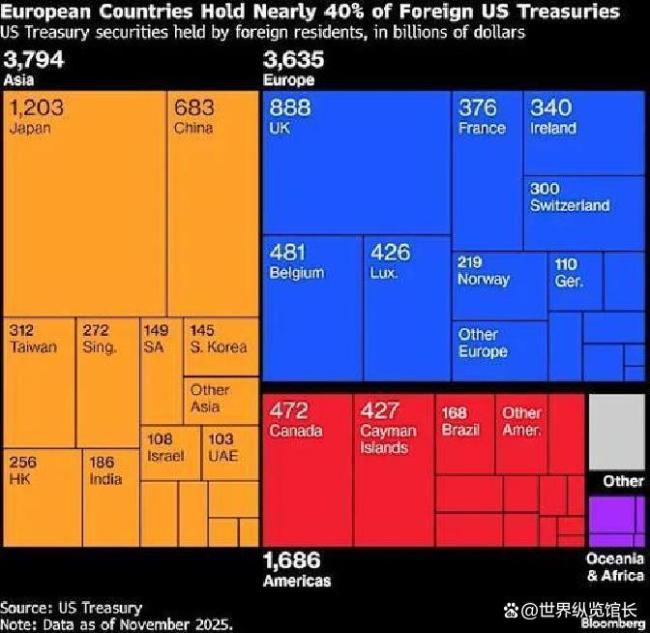 三问欧洲抛售美元资产 资本武器化的现实博弈