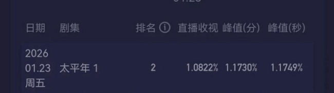 太平年首播收视 热度与口碑分化明显