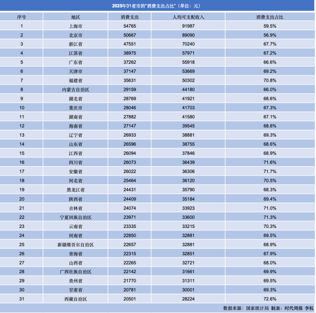 上海人均收入首破9万 11个省份超4万 沪京浙领跑