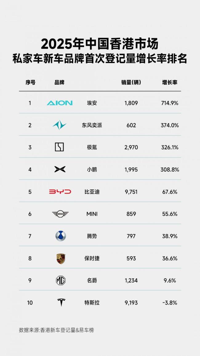 广汽埃安香港销量激增715% 打造香港出海“桥头堡”