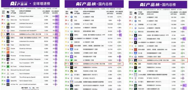 中国游戏巨头争相豪赌生成式AI 押注未来面临盈利挑战