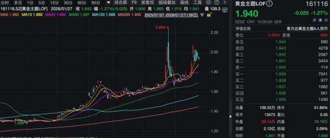 易方达黄金主题LOF今日起暂停申购 A类人民币份额暂停购买