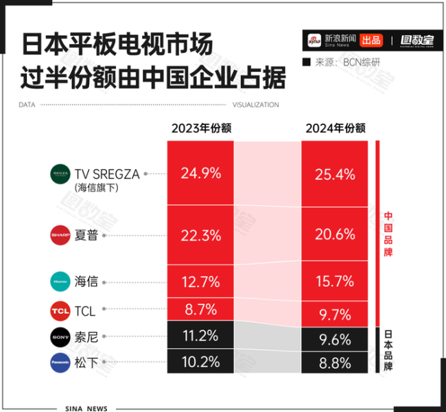 日本电视全军覆没了 日系电视时代落幕