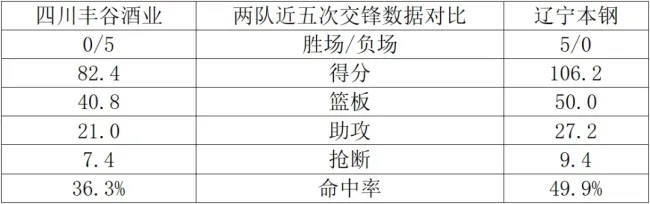 CBA常规赛:四川丰谷酒业vs辽宁本钢 辽篮换帅后首战 赵继伟冲击抢断榜第九