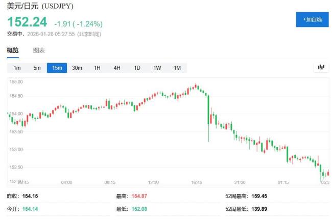 美元跌至四年低谷，特朗普不担心：美元表现出色，能找到合理水平！