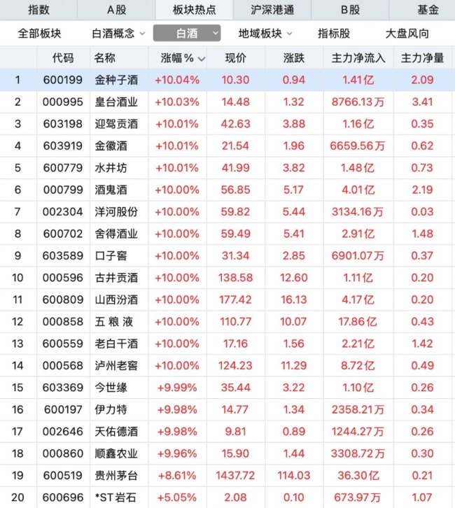 专家分析白酒板块大涨