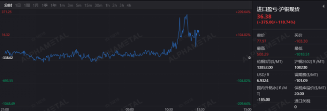 铜价新高之后还能冲吗 供应担忧支撑行情