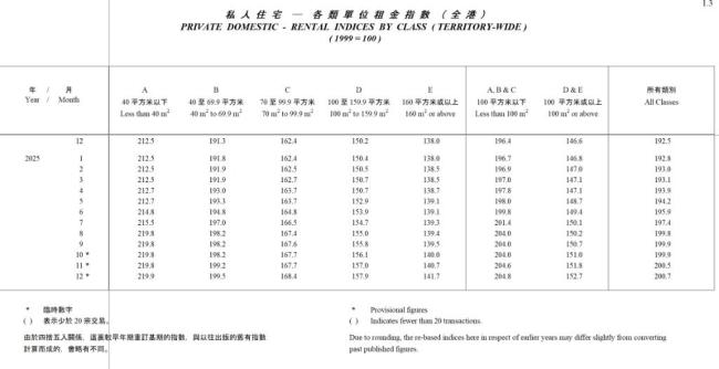 香港楼价2025年高潮3.3%,四年来初度年度回升 阛阓稳步复苏