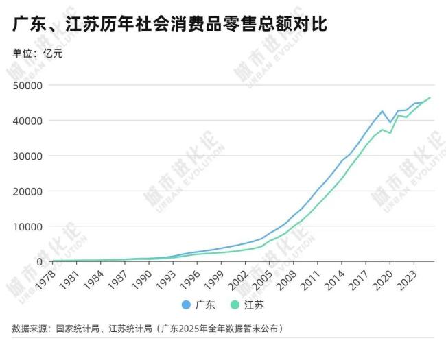 全国第一消费大省易主 江苏超过广东 消费增长新引擎