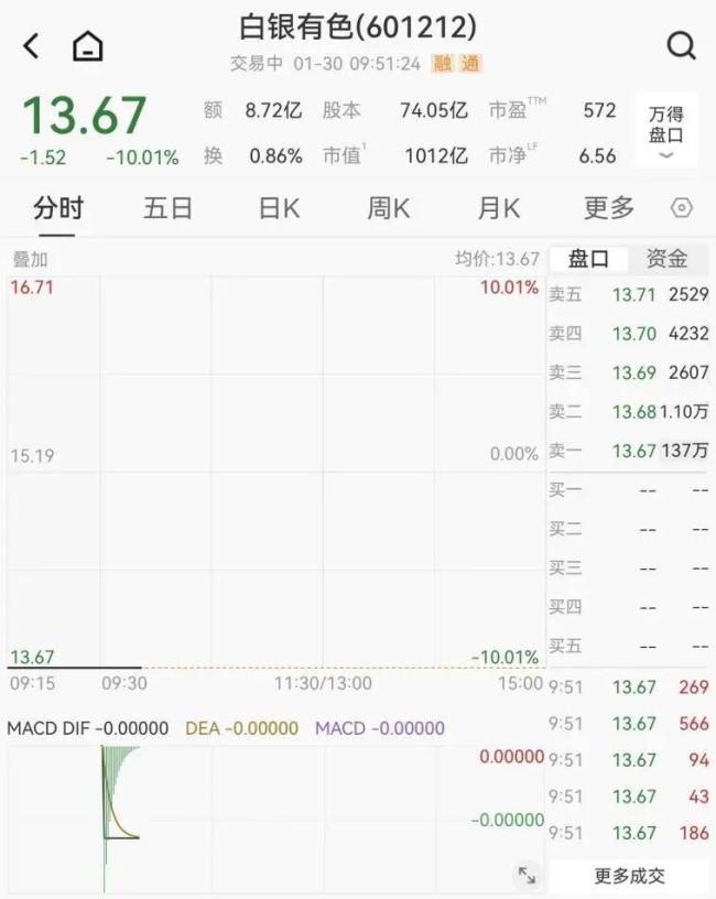 现货黄金已失守5200美元 贵金属市场剧烈震荡