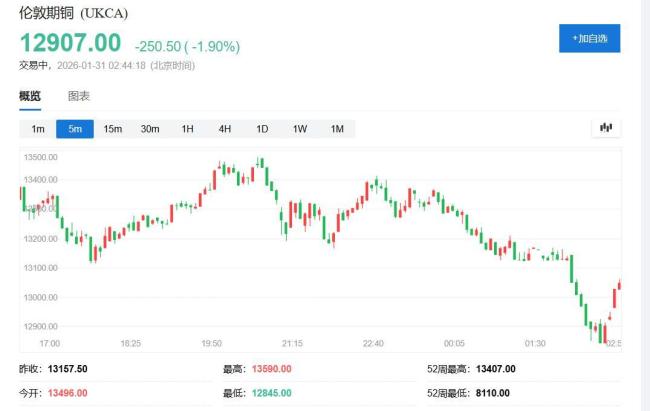 现货黄金日内跌幅曾接近13% 金银遭遇历史性暴跌