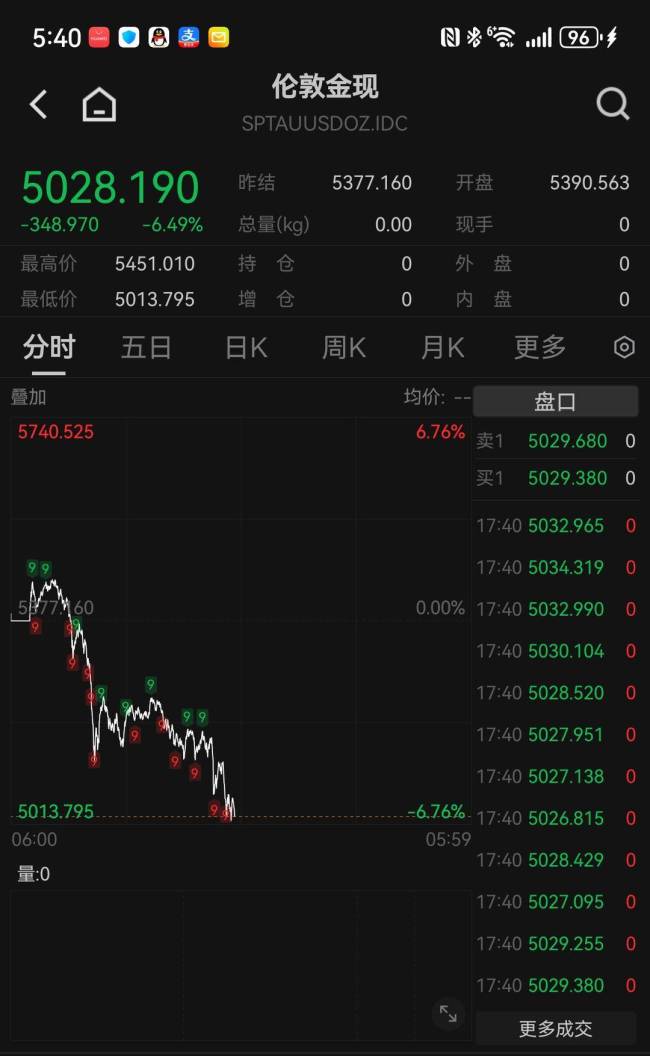 金价狂飙后大跌!江苏省理财师协会秘书长:短期投机氛围已达极致,长期或有机会 警惕高位套牢风险