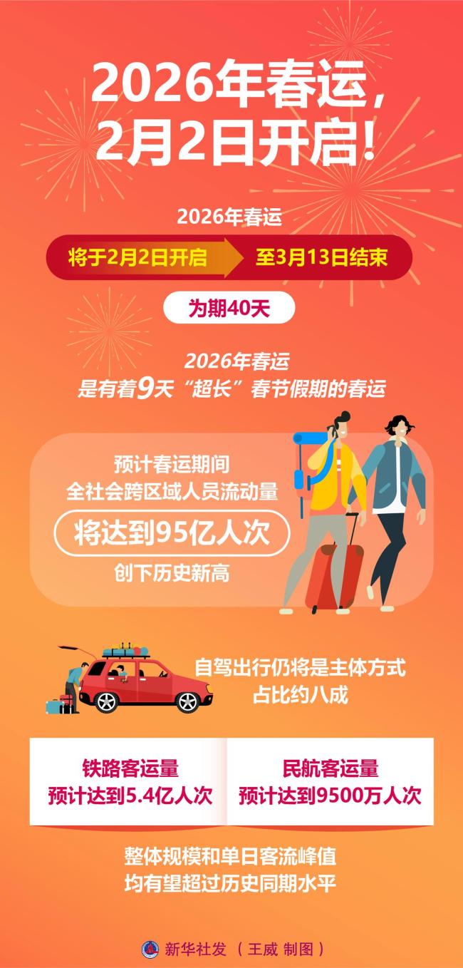 2026年春运 2月2日开启