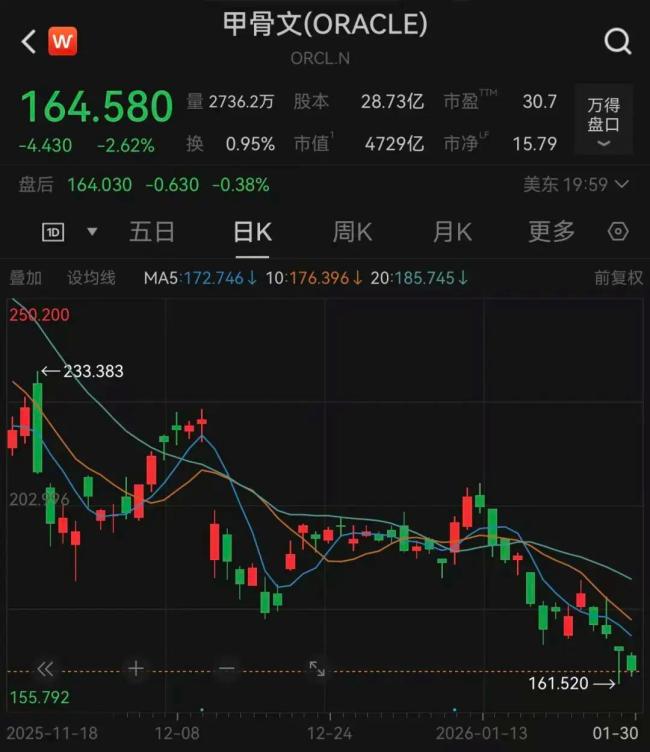甲骨文被曝或裁人3万东谈主