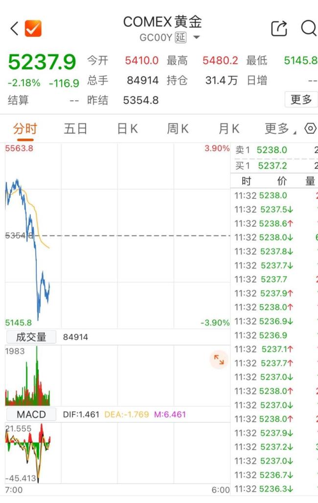 有色板块暴跌 短期获利了结引发调整