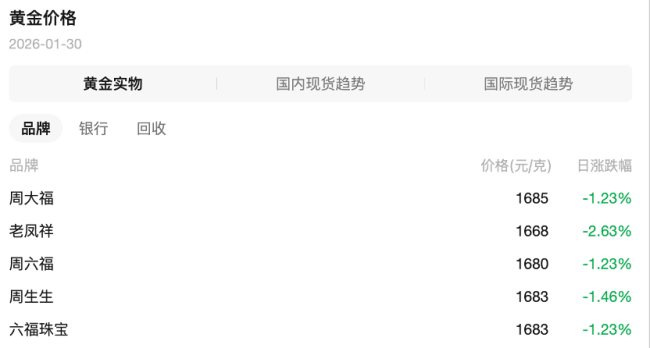 金店回收价下跌近70元,一天调价十几次,“说话间价格就变了” 金价经历“过山车”式震荡