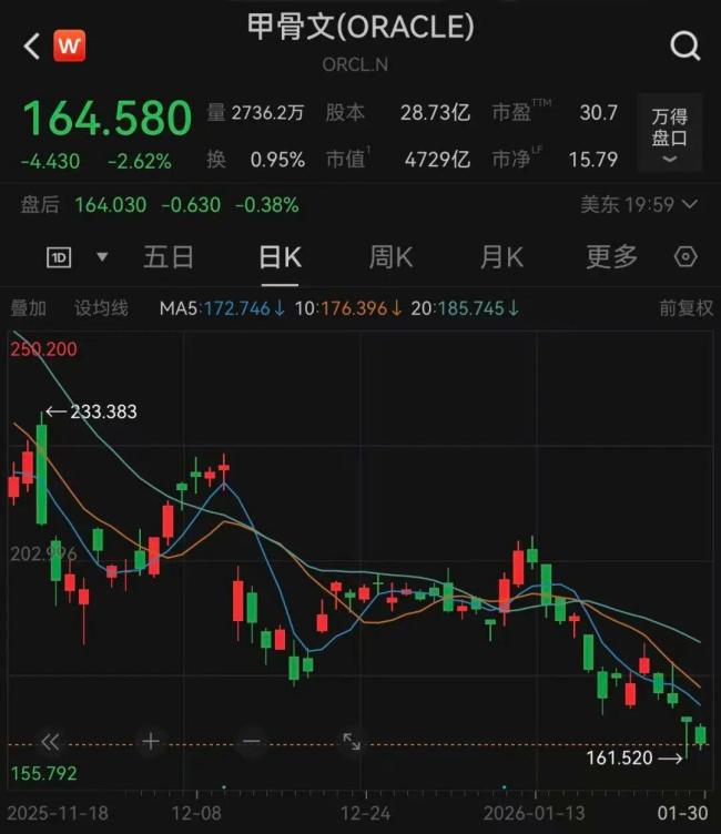 多家美国银行已停止提供贷款 甲骨文资金困境加剧