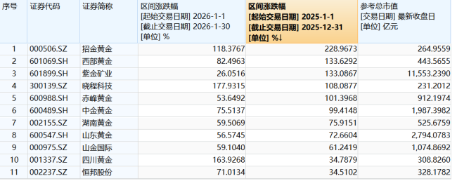 白银盘初跌4.5% 股价飞涨业绩亏损