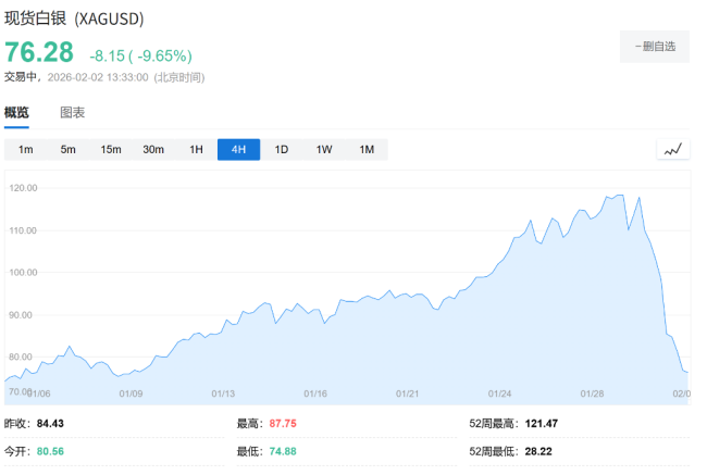 摩根大通分析师:金银上涨势头会持续 技术性调整后仍看涨