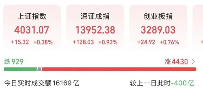 寒武纪大跌13%，A股超4400股飘红，港股科技巨头跳水