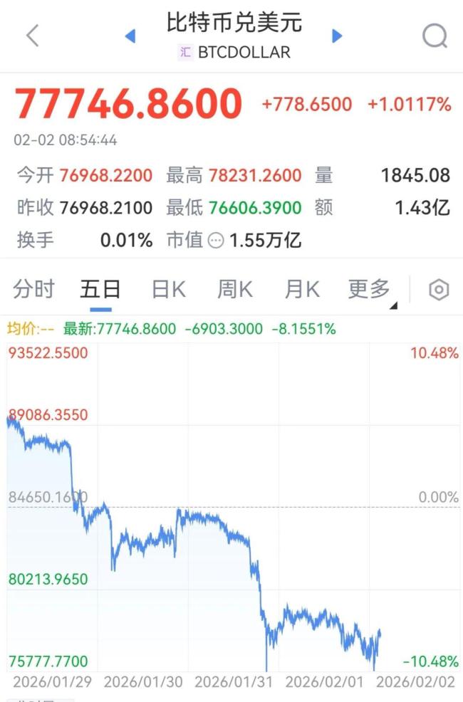 比特币下挫超16万人爆仓