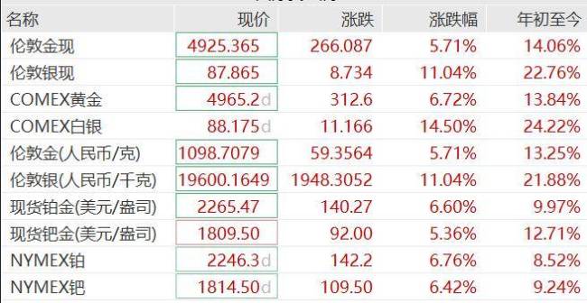 纳指深夜跳水,英伟达跌超3%,沃尔玛市值突破万亿美元,金银强势反弹 美股科技股普跌