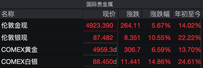交易所出手！再次调整涨跌停板幅度 金银市场波动加剧