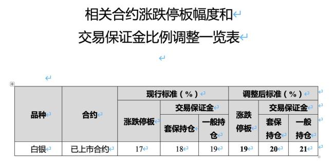 交易所出手！再次调整涨跌停板幅度 金银市场波动加剧