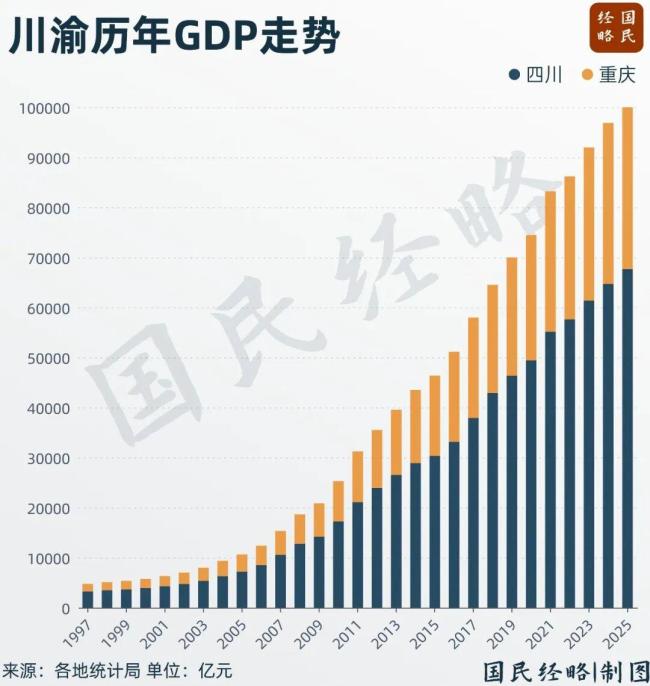 内陆第一个10万亿“大省”，来了 川渝经济崛起新支点