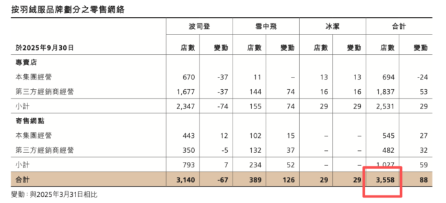 一根羽毛的重量：86克绒卖2099 波司登从“国民棉袄”到“高攀不起” 高端化之路受质疑