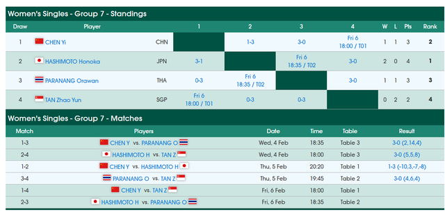 韩莹丈夫：陈熠比孙颖莎差远了 陈熠惨败激勉热议