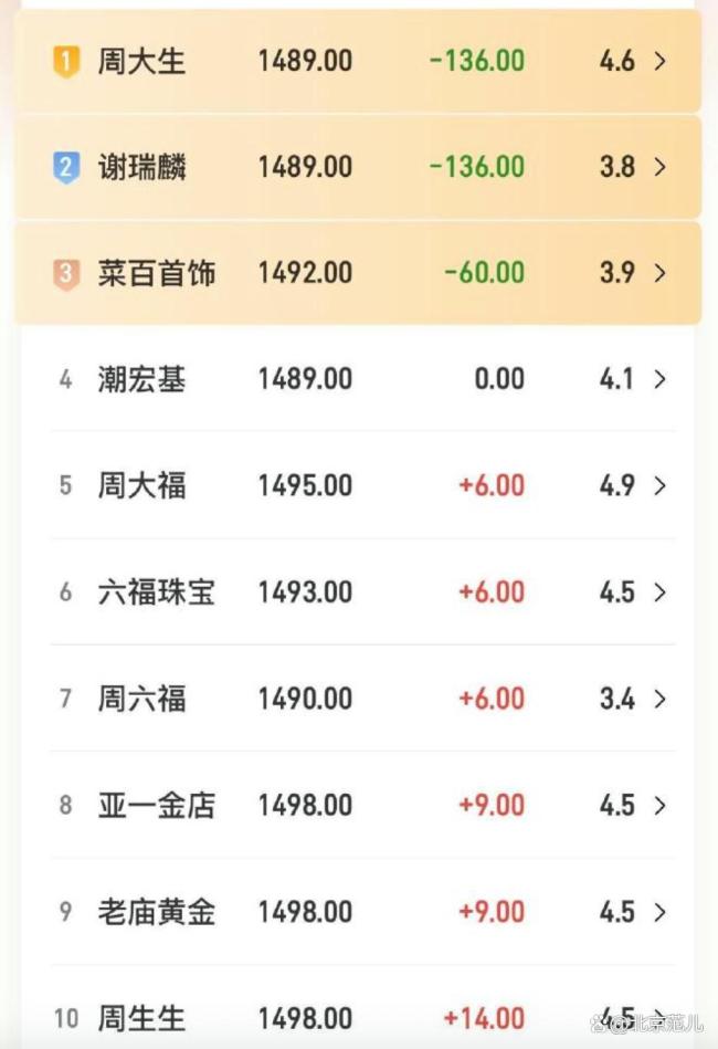 金饰价跌到1484元 金价坐上过山车