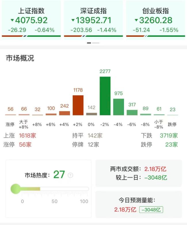 A股收评：三大指数集体收跌 全市场超3700股下跌 大消费板块爆发！