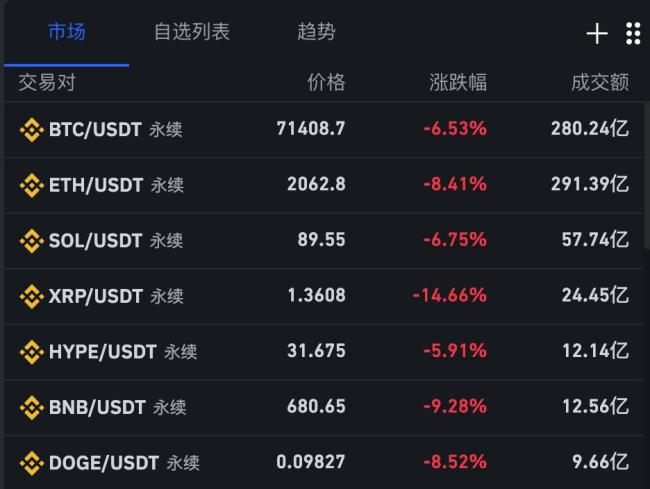 黄金白银比特币暴跌 市场大幅回调