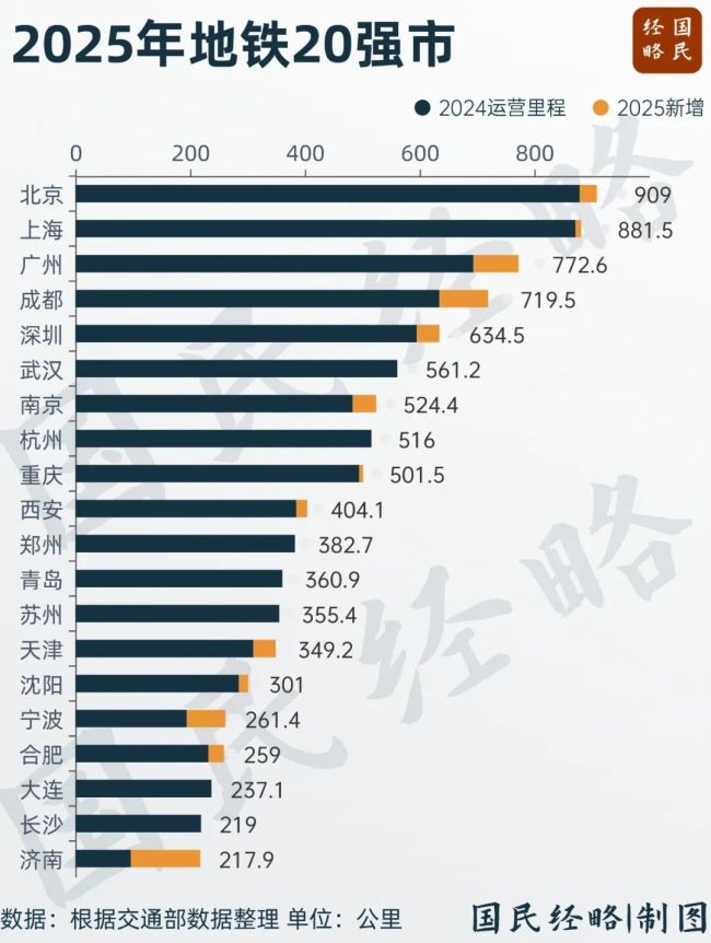 中国地铁10强城市，又变了
