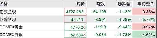 白银抹平年内涨幅