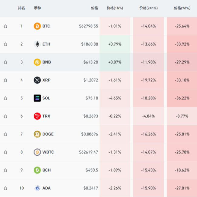 加密币跳水58万人爆仓 市场极度恐惧